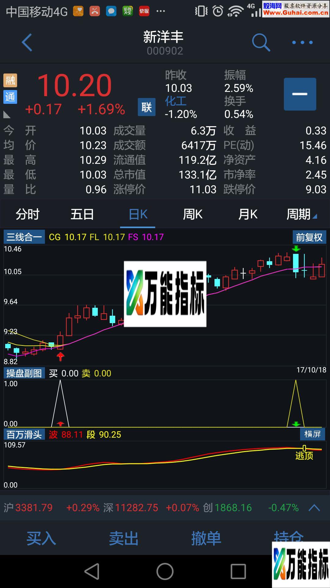 发一个手机通达信用的副图，效果直观