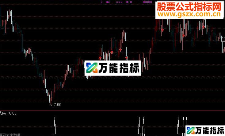通达信周末也来凑个热闹，发一个“凤头”指标公式-万能指标公式