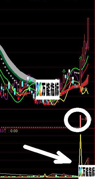 通达信意外发现个抓牛指标 副图源码