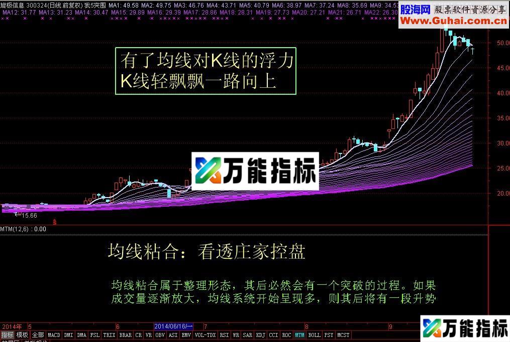 放量+突破所有均线+涨停=主升浪