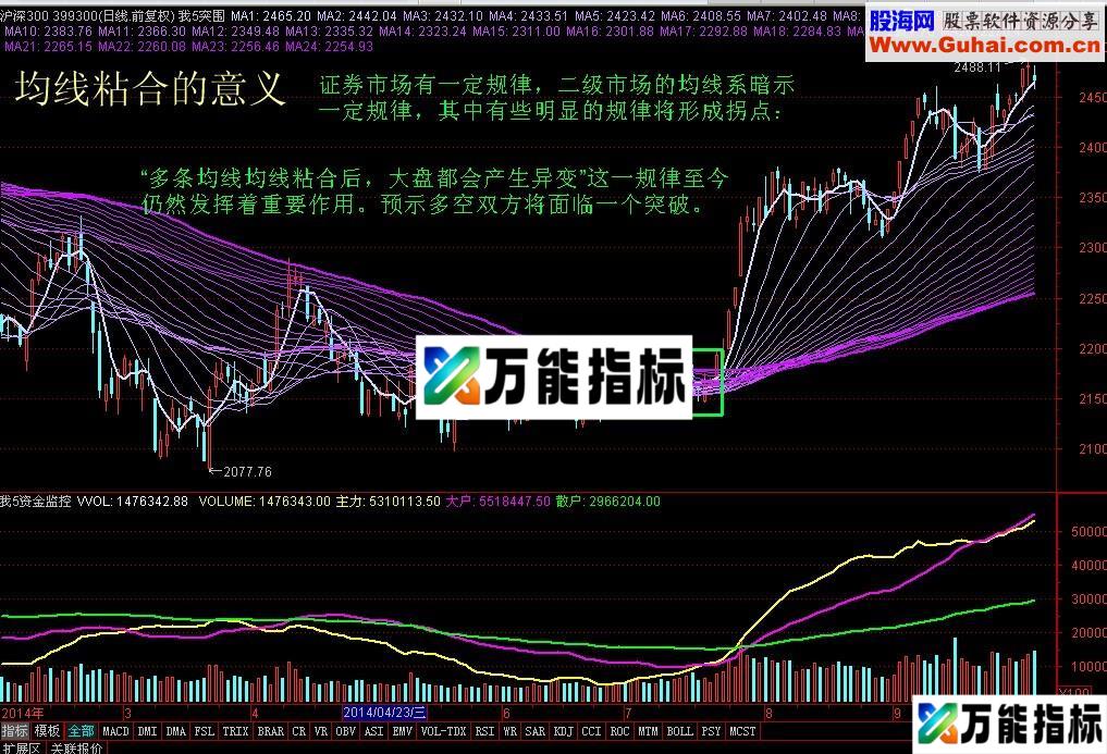 放量+突破所有均线+涨停=主升浪