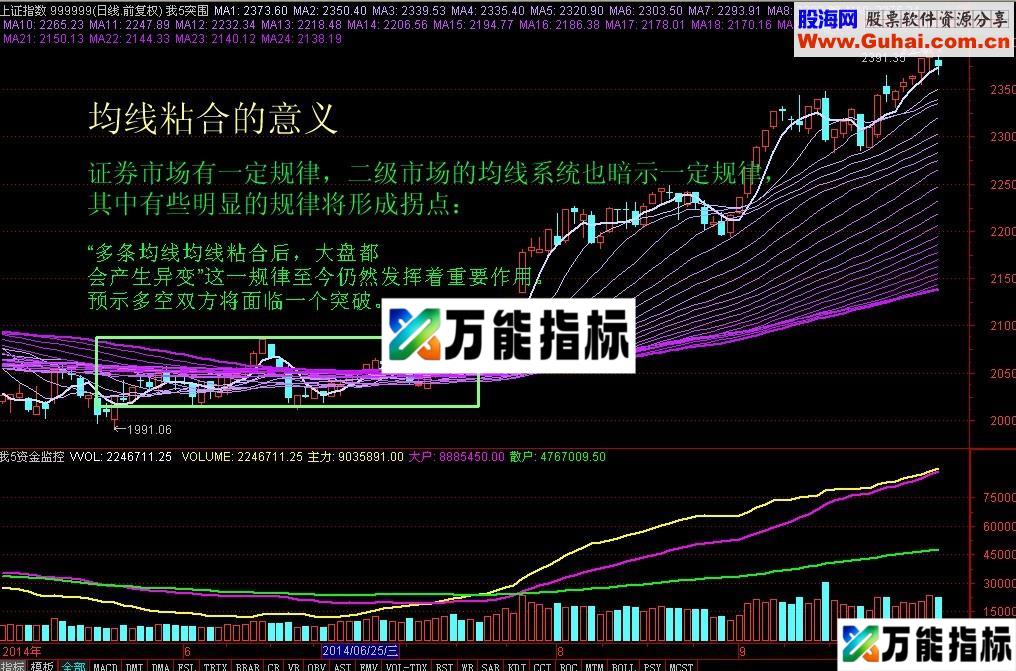 放量+突破所有均线+涨停=主升浪-万能指标公式