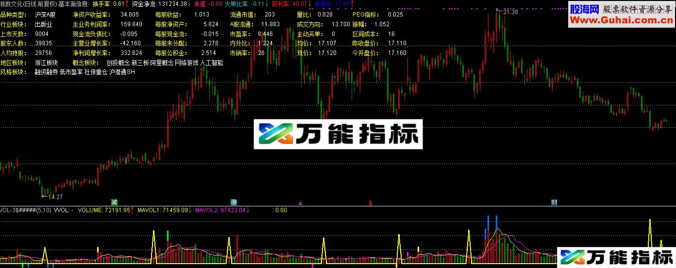 成交量公式解密 源码 这个公式不错-万能指标公式