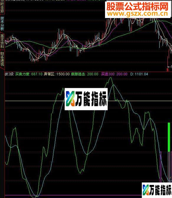 通达信共享自己用了三年的指标-万能指标公式
