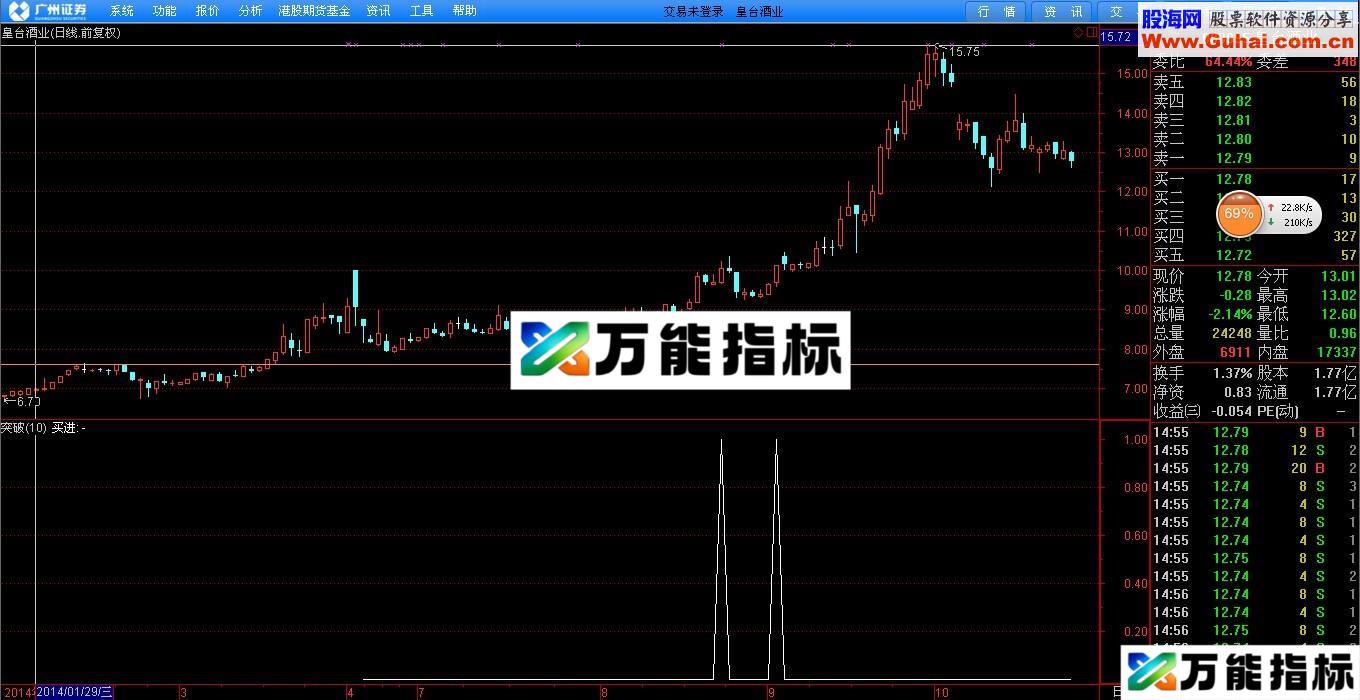 突破大阴线选股预警公式