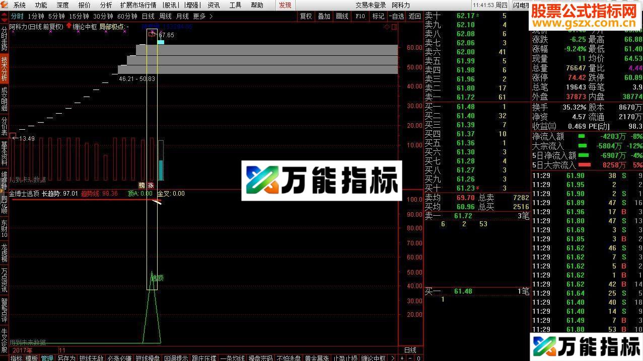 通达信金博士逃顶线源码副图