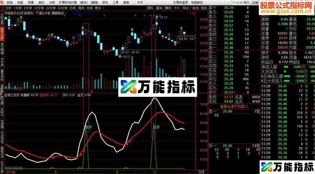 通达信金博士逃顶线源码副图