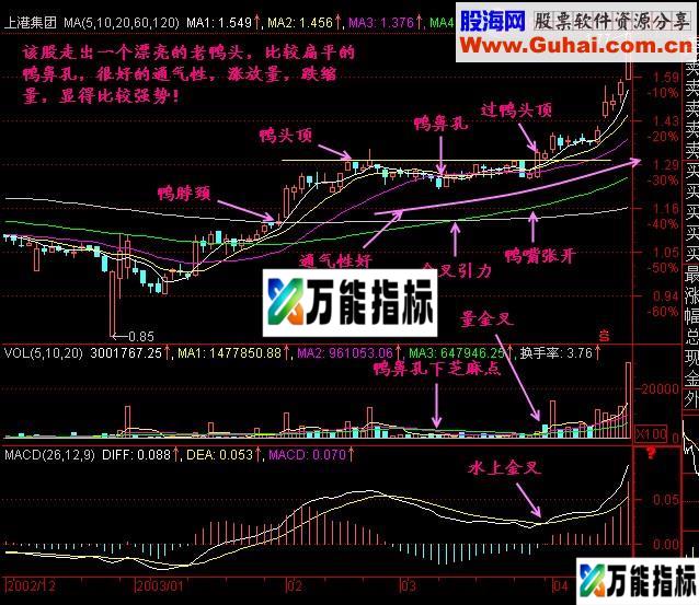 有同学需要的老鸭头副图选股公式 源码 付教程