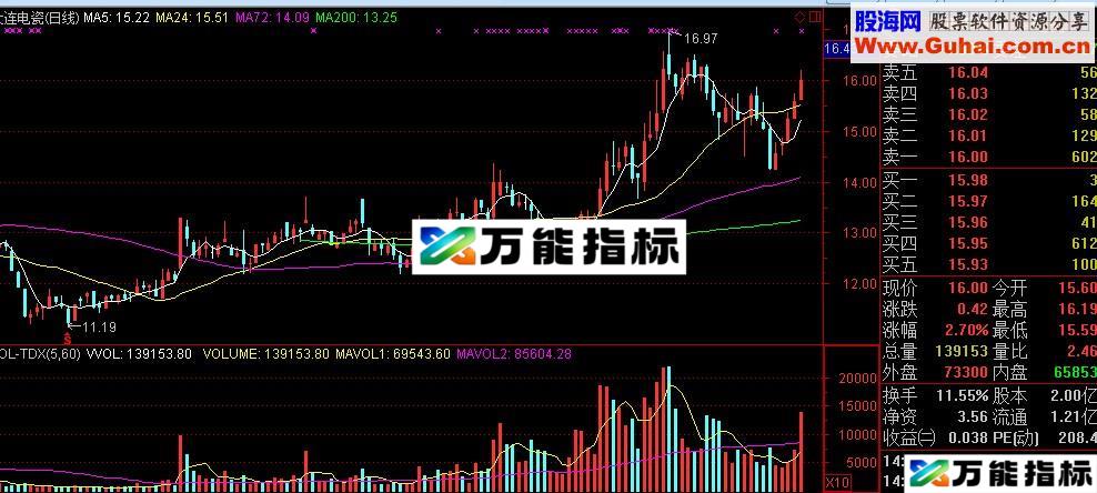 有同学需要的老鸭头副图选股公式 源码 付教程