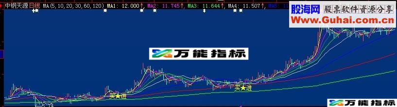 一年买进一次的主图信号大智慧通达信通用 源码