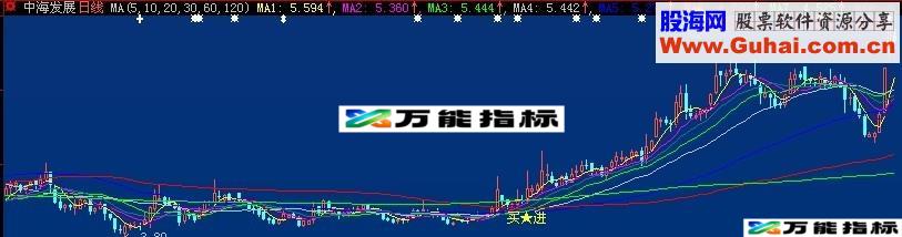 一年买进一次的主图信号大智慧通达信通用 源码