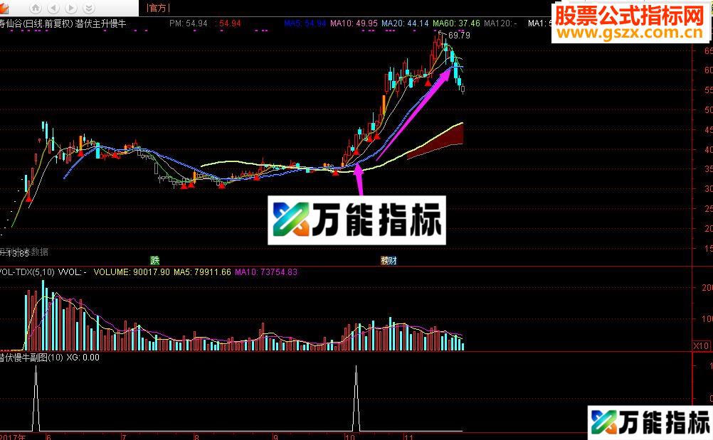 压箱底潜伏主升慢牛主副图指标，抓住9月以来最牛股