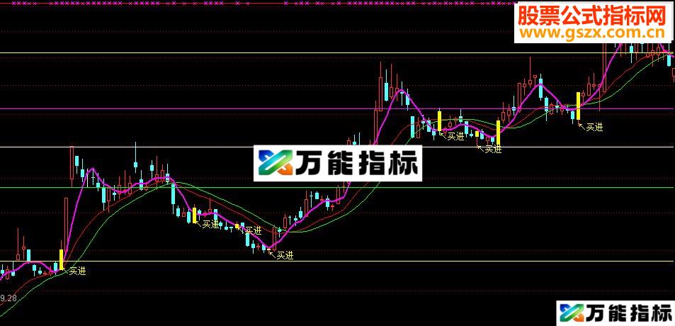 通达信黄金分割起爆点指标公式-万能指标公式