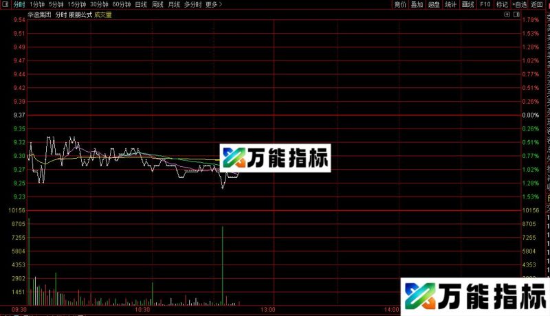 通达信大盘分时主图指标公式源码 EA-万能指标公式