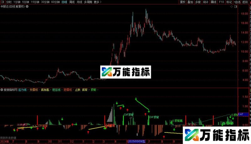 通达信小鱼MACD指标公式源码 EA-万能指标公式