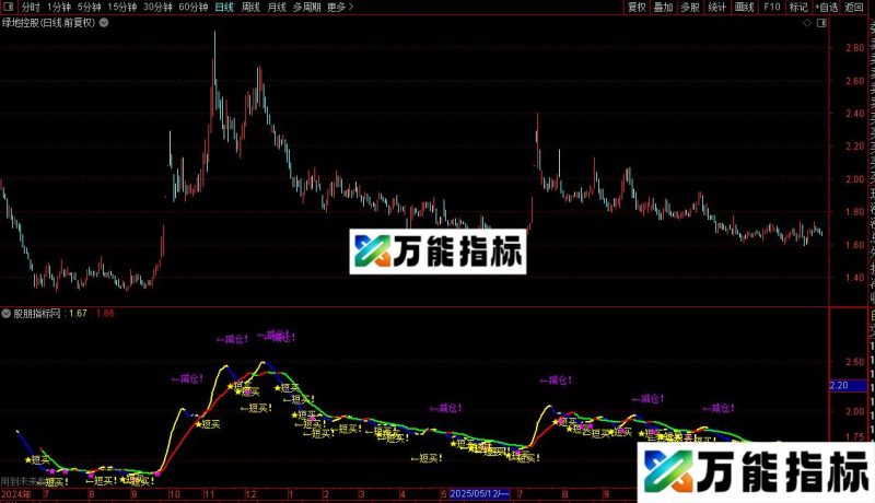 通达信金鹰短买主图指标公式源码 EA-万能指标公式