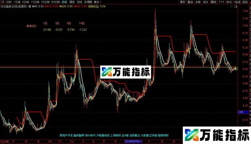 通达信将军东征主图指标公式源码 EA-万能指标公式