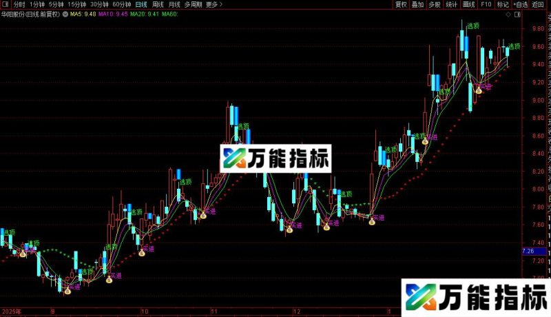 通达信逃离升天主图指标公式源码 EA-万能指标公式