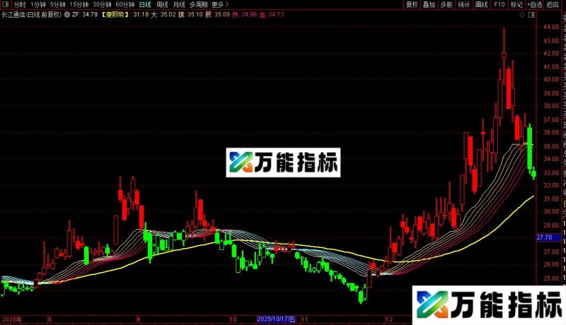 通达信八旗兵仪表盘主图指标公式源码 EA-万能指标公式