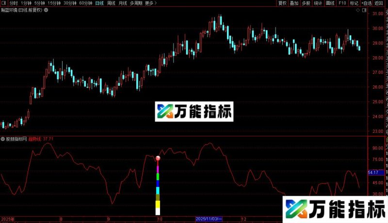 通达信常胜将军及选股指标公式源码 EA-万能指标公式