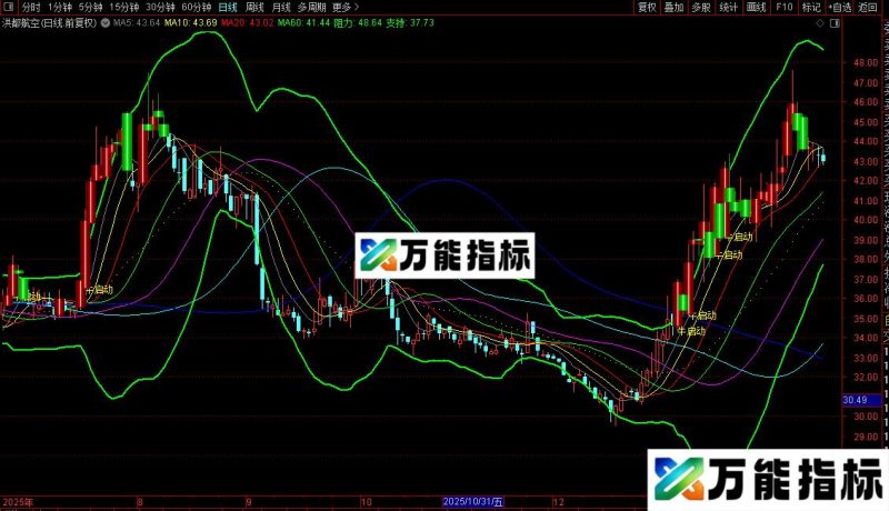 通达信波浪布林主图指标公式源码 EA-万能指标公式