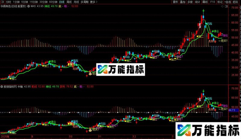 通达信自用经典主图指标公式源码 EA-万能指标公式