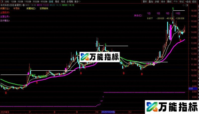 通达信黄金分割操盘主图指标公式源码 EA-万能指标公式
