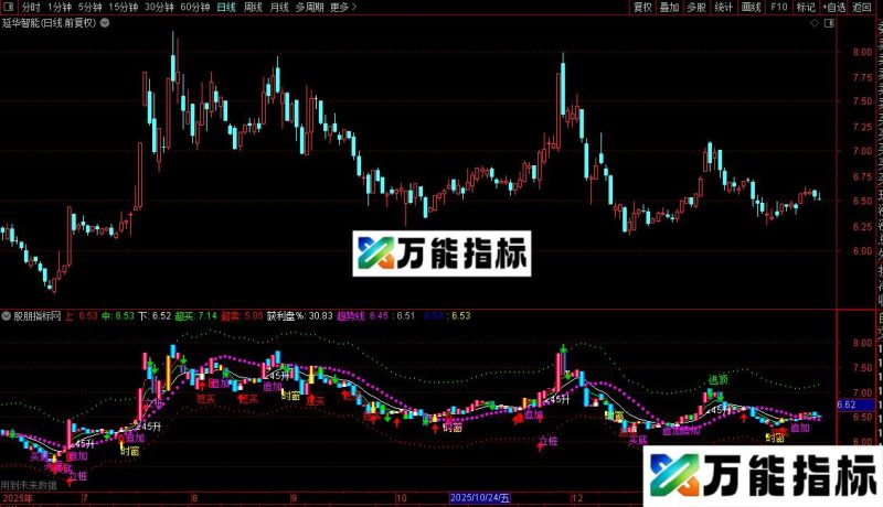 通达信史上最牛主图指标公式源码 EA-万能指标公式