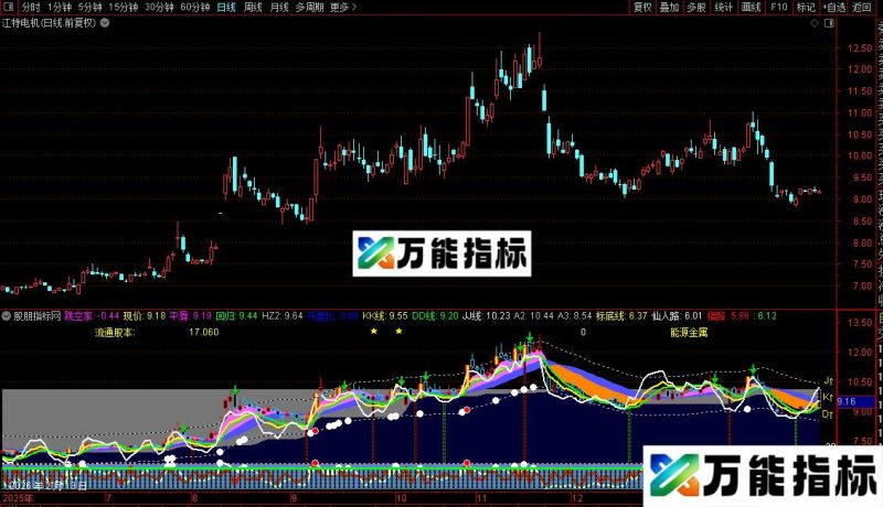 通达信慧眼识铢及预警指标公式源码 EA-万能指标公式