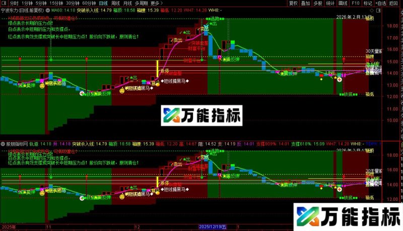 通达信一直在盈利主图指标公式源码 EA-万能指标公式