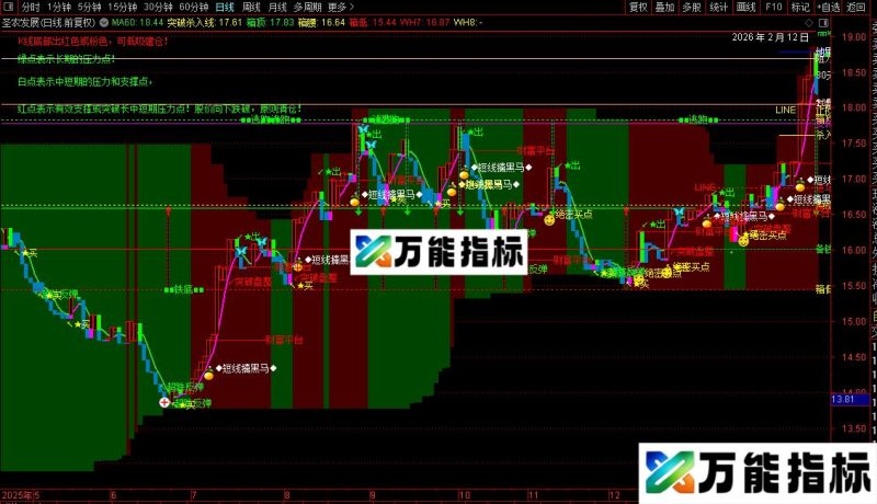通达信突破杀入线主图指标公式源码 EA-万能指标公式