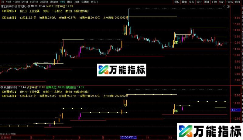 通达信裸K主图指标公式源码 EA-万能指标公式