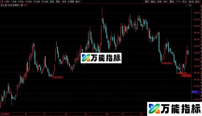 通达信买错也要买主图指标公式源码 EA-万能指标公式
