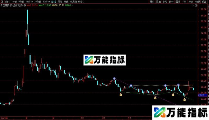 通达信神准买卖主图指标公式源码 EA-万能指标公式