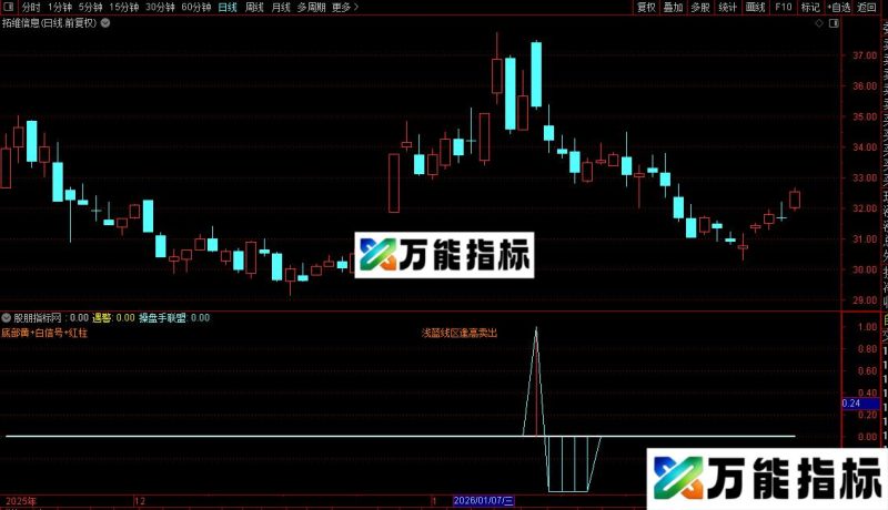 通达信最佳买点及选股指标公式源码 EA-万能指标公式