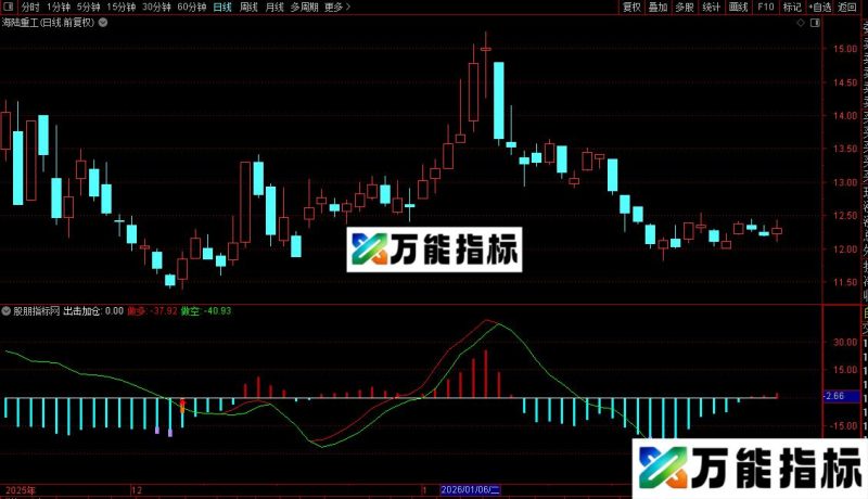 通达信出击及加仓指标公式源码 EA-万能指标公式