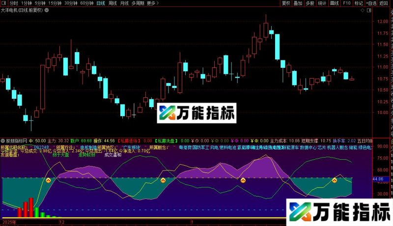通达信量价背离决策指标公式源码 EA-万能指标公式