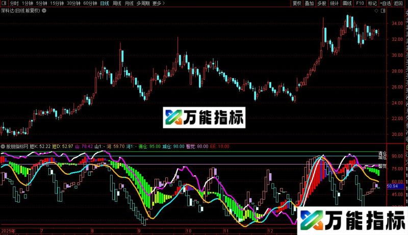 通达信逃跌KD指标公式源码 EA-万能指标公式