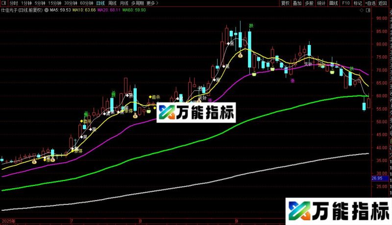 通达信黑马营三星板主图指标公式源码 EA-万能指标公式