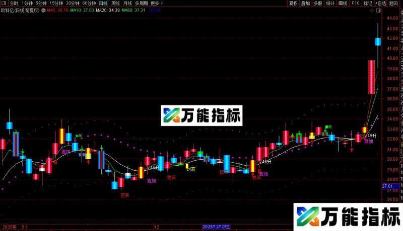 通达信领头最牛主图指标公式源码 EA-万能指标公式