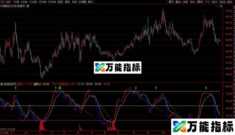 通达信底部动态指标公式源码 EA-万能指标公式
