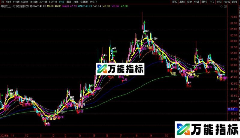 通达信E时代主图指标公式源码 EA-万能指标公式