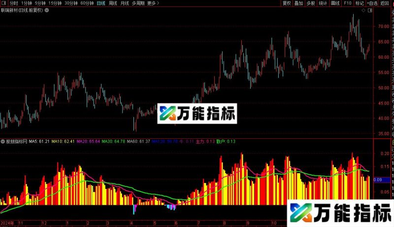 通达信长线狂赚副图/选股指标公式源码 EA-万能指标公式