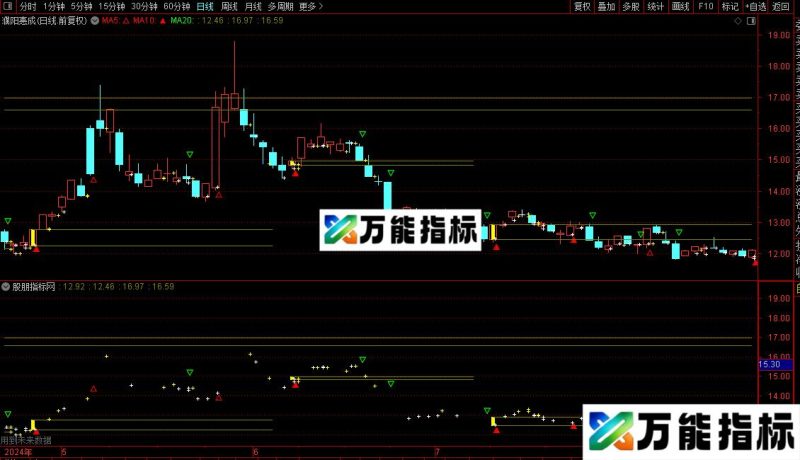 通达信黄金柱主图另类版指标公式源码 EA-万能指标公式