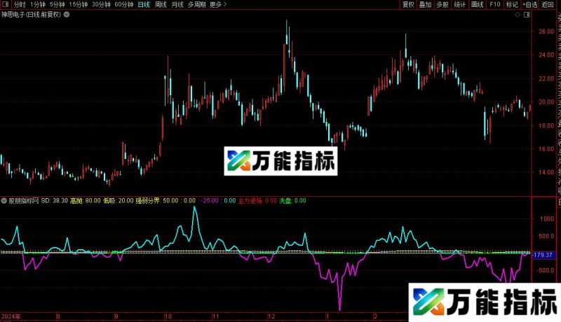 通达信超大主力指标公式源码 EA-万能指标公式