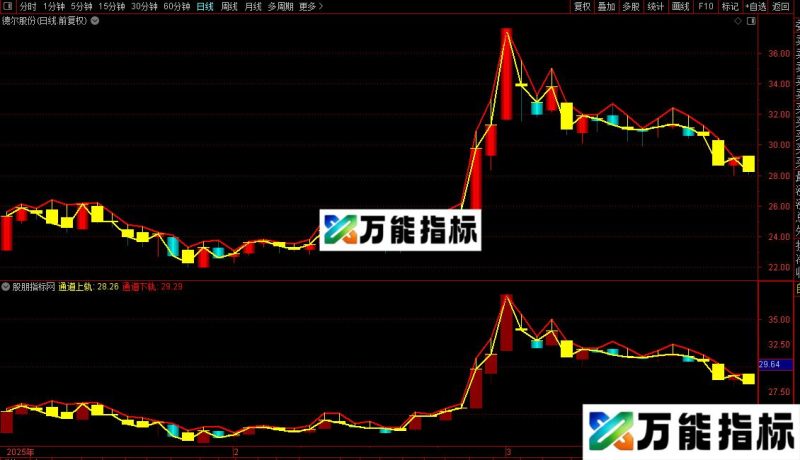 通达信正宗红码技术之黑马通道主图指标公式源码 EA-万能指标公式