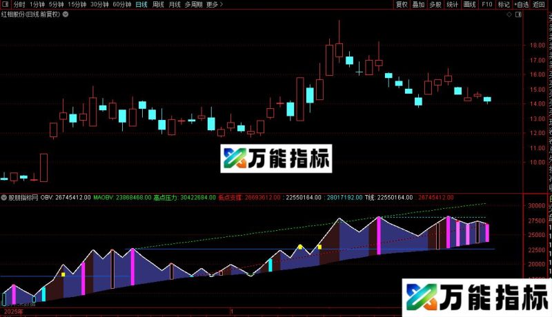通达信4S专用OBV指标公式源码 EA-万能指标公式