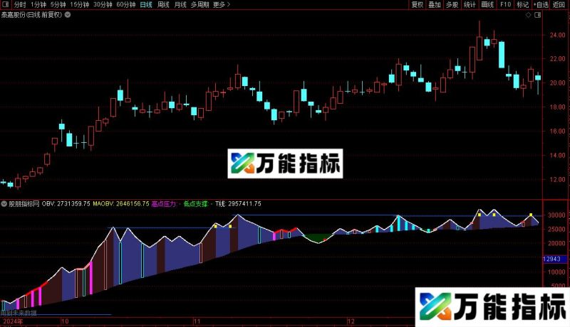 通达信杀破狼2选股指标公式源码 EA-万能指标公式
