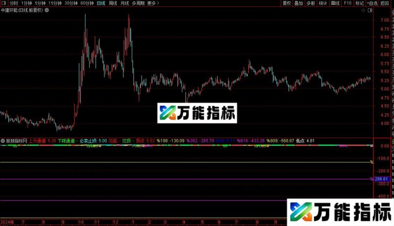 通达信上升下降通道主图指标公式源码 EA-万能指标公式