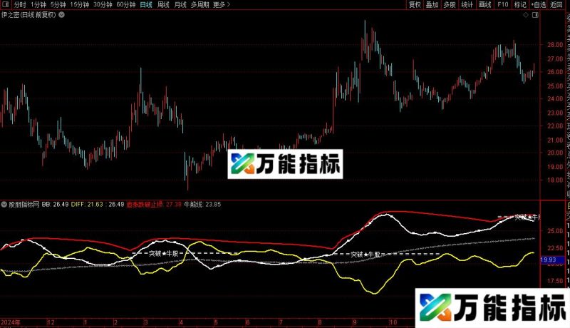 通达信金叉加突破指标公式源码 EA-万能指标公式